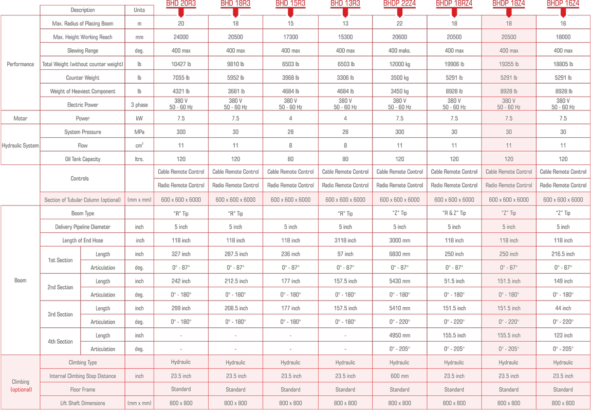 BHDP 18Z4 Technical Information